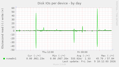 Disk IOs per device