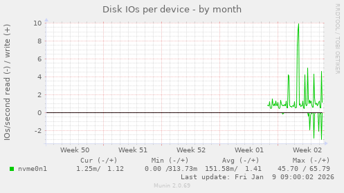 Disk IOs per device