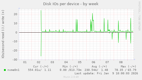 Disk IOs per device