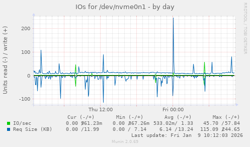 IOs for /dev/nvme0n1