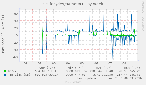 IOs for /dev/nvme0n1