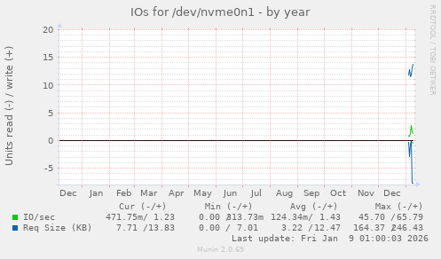 IOs for /dev/nvme0n1
