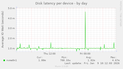 Disk latency per device