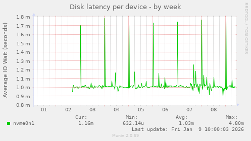 Disk latency per device