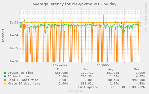 Average latency for /dev/nvme0n1