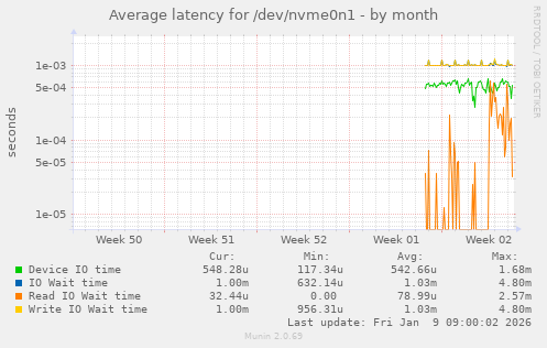 Average latency for /dev/nvme0n1