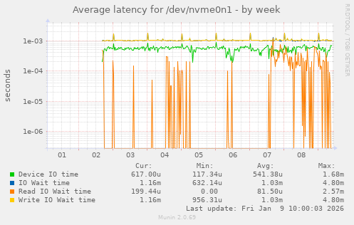 Average latency for /dev/nvme0n1
