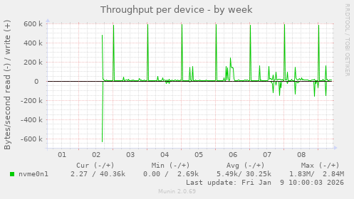 Throughput per device