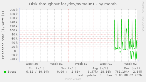 Disk throughput for /dev/nvme0n1