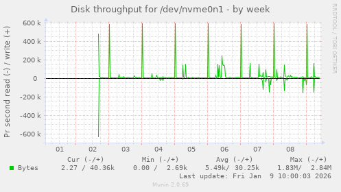 Disk throughput for /dev/nvme0n1