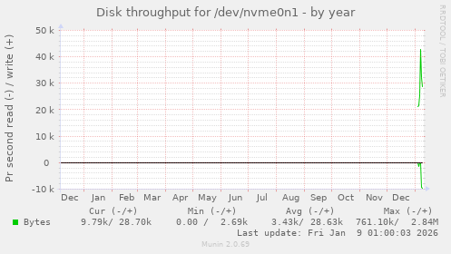 Disk throughput for /dev/nvme0n1
