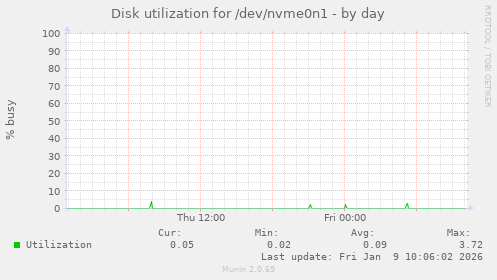 Disk utilization for /dev/nvme0n1