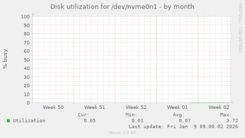 Disk utilization for /dev/nvme0n1