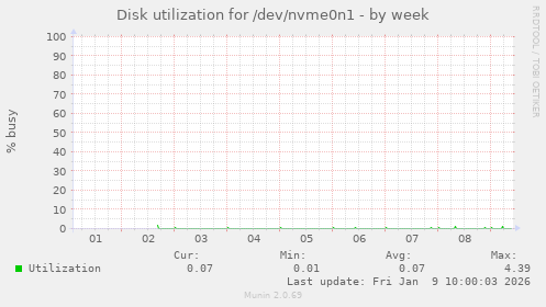 Disk utilization for /dev/nvme0n1