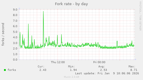 Fork rate