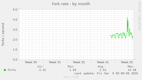 Fork rate