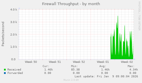 Firewall Throughput