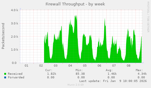 Firewall Throughput
