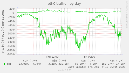 eth0 traffic