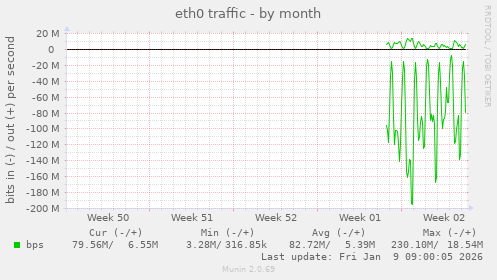 eth0 traffic