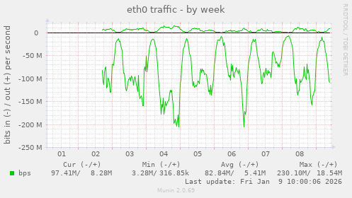 eth0 traffic