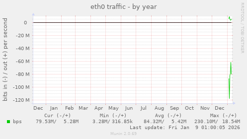eth0 traffic