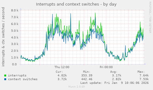 Interrupts and context switches