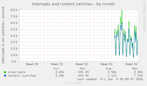Interrupts and context switches