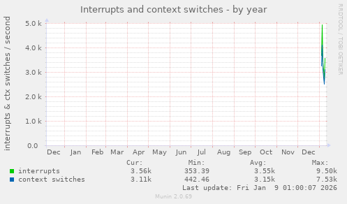 Interrupts and context switches