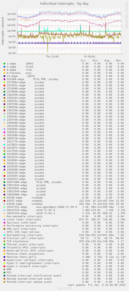 Individual interrupts