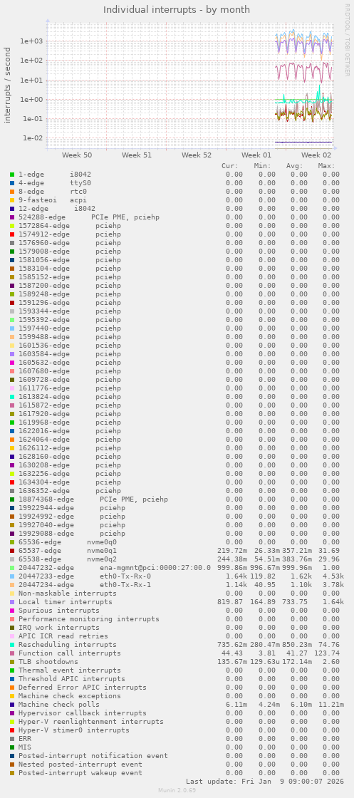 Individual interrupts