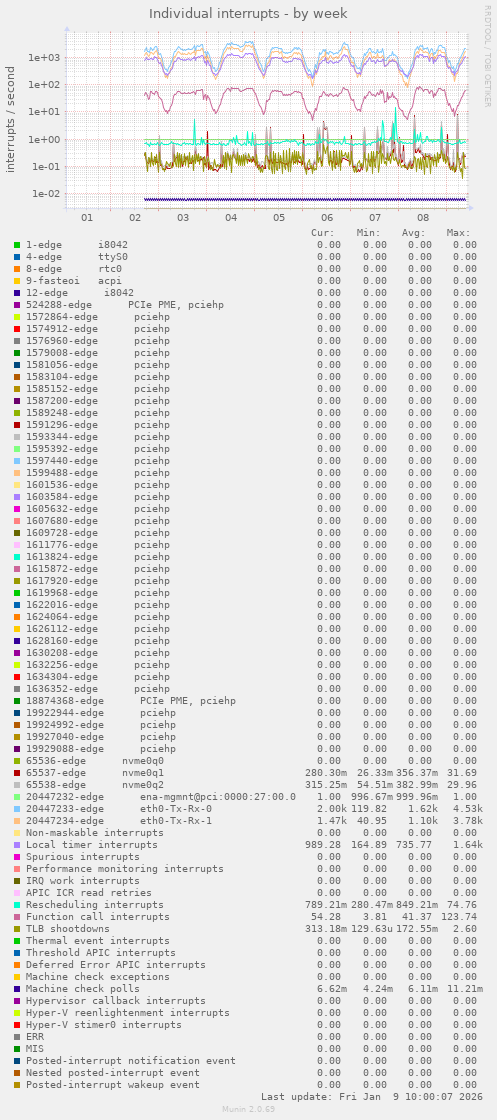 Individual interrupts