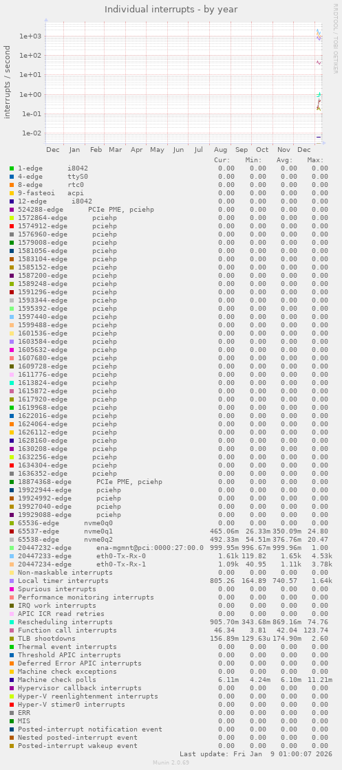 Individual interrupts