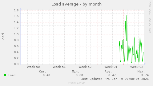 Load average