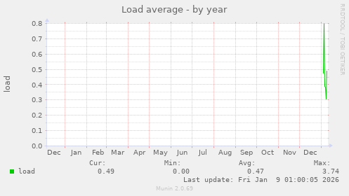 Load average