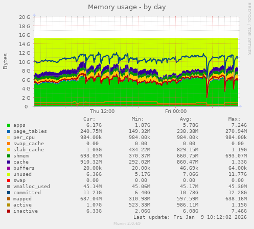 Memory usage