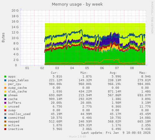 Memory usage