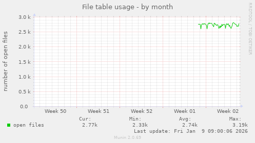 File table usage
