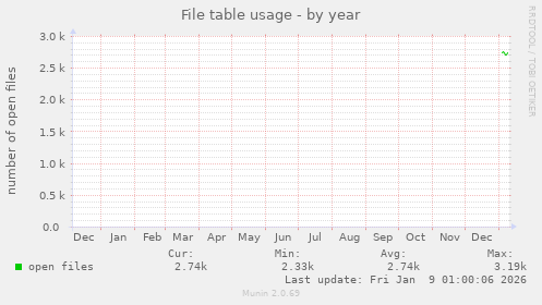File table usage