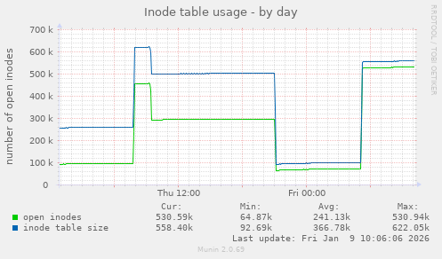 Inode table usage