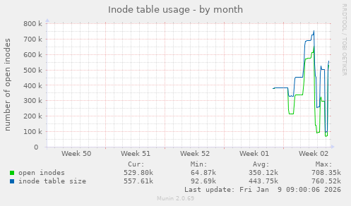 Inode table usage