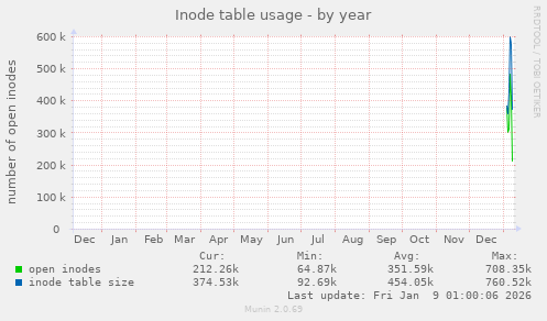 Inode table usage