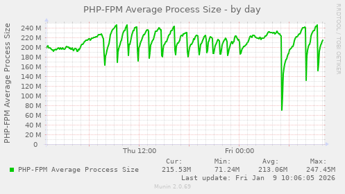 PHP-FPM Average Process Size