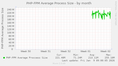 PHP-FPM Average Process Size