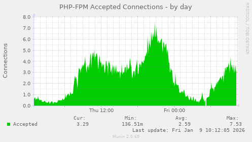 PHP-FPM Accepted Connections