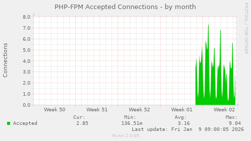 PHP-FPM Accepted Connections