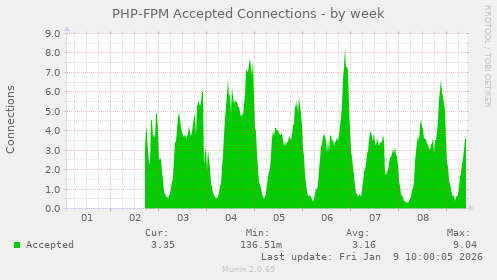 PHP-FPM Accepted Connections