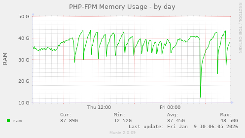 PHP-FPM Memory Usage