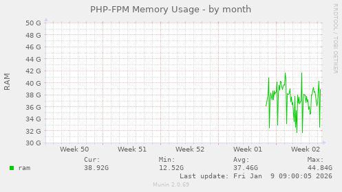 PHP-FPM Memory Usage