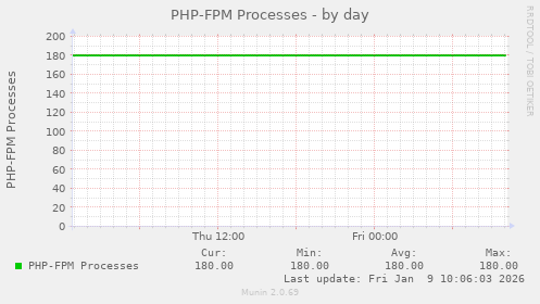 PHP-FPM Processes
